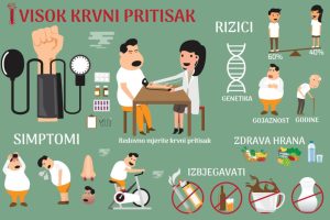 Osoba mjeri visok krvni pritisak pomoću tlakomjera na ruci, fokus na brojke na ekranu.