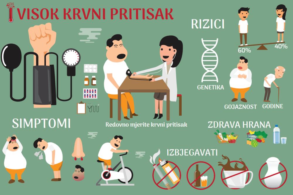 Osoba mjeri visok krvni pritisak pomoΔu tlakomjera na ruci, fokus na brojke na ekranu.